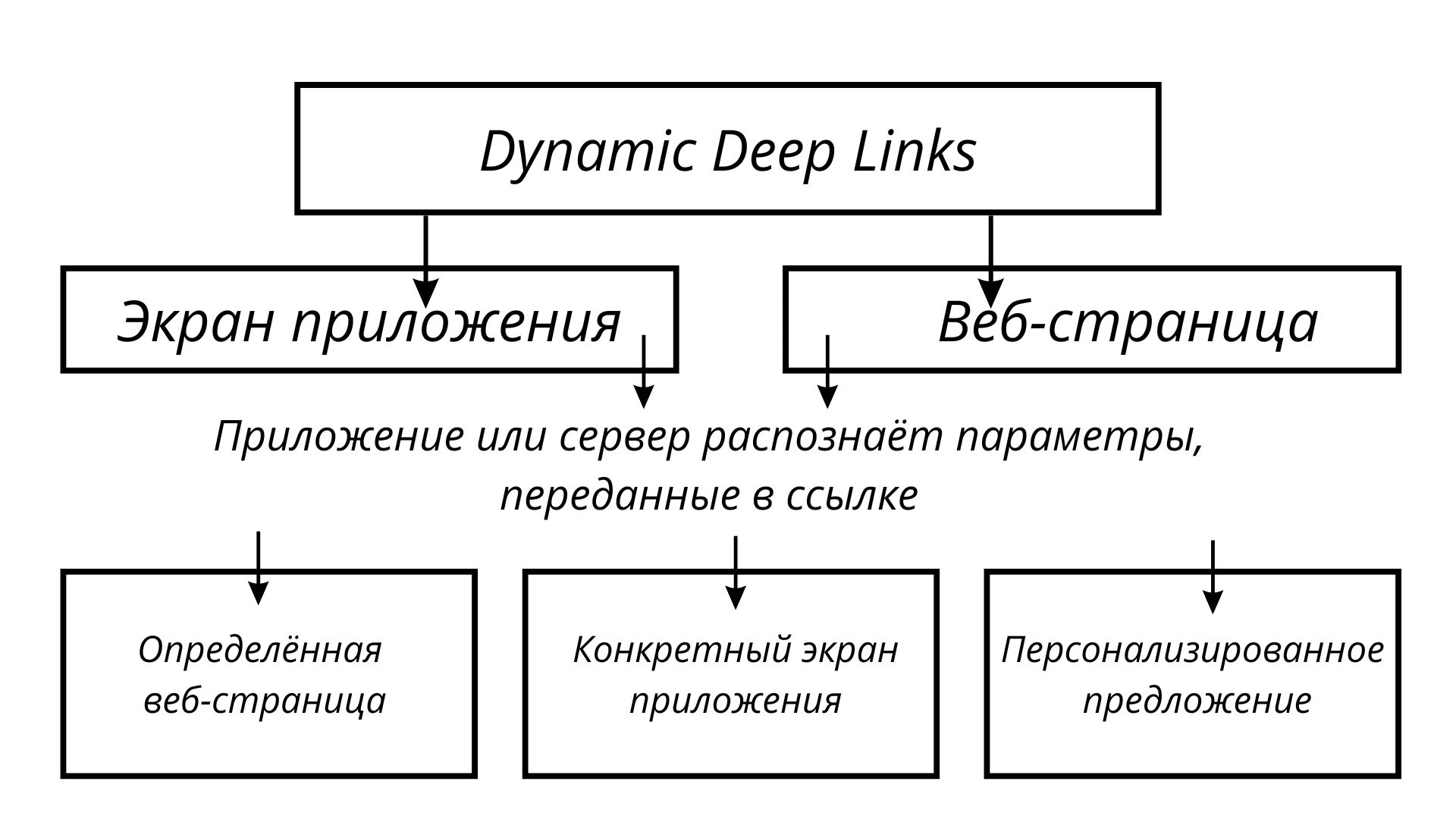 Dynamic Deep Links