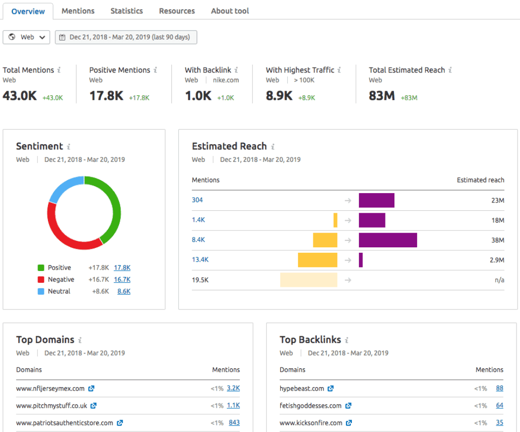 Скриншот из личного кабинета SEMrush