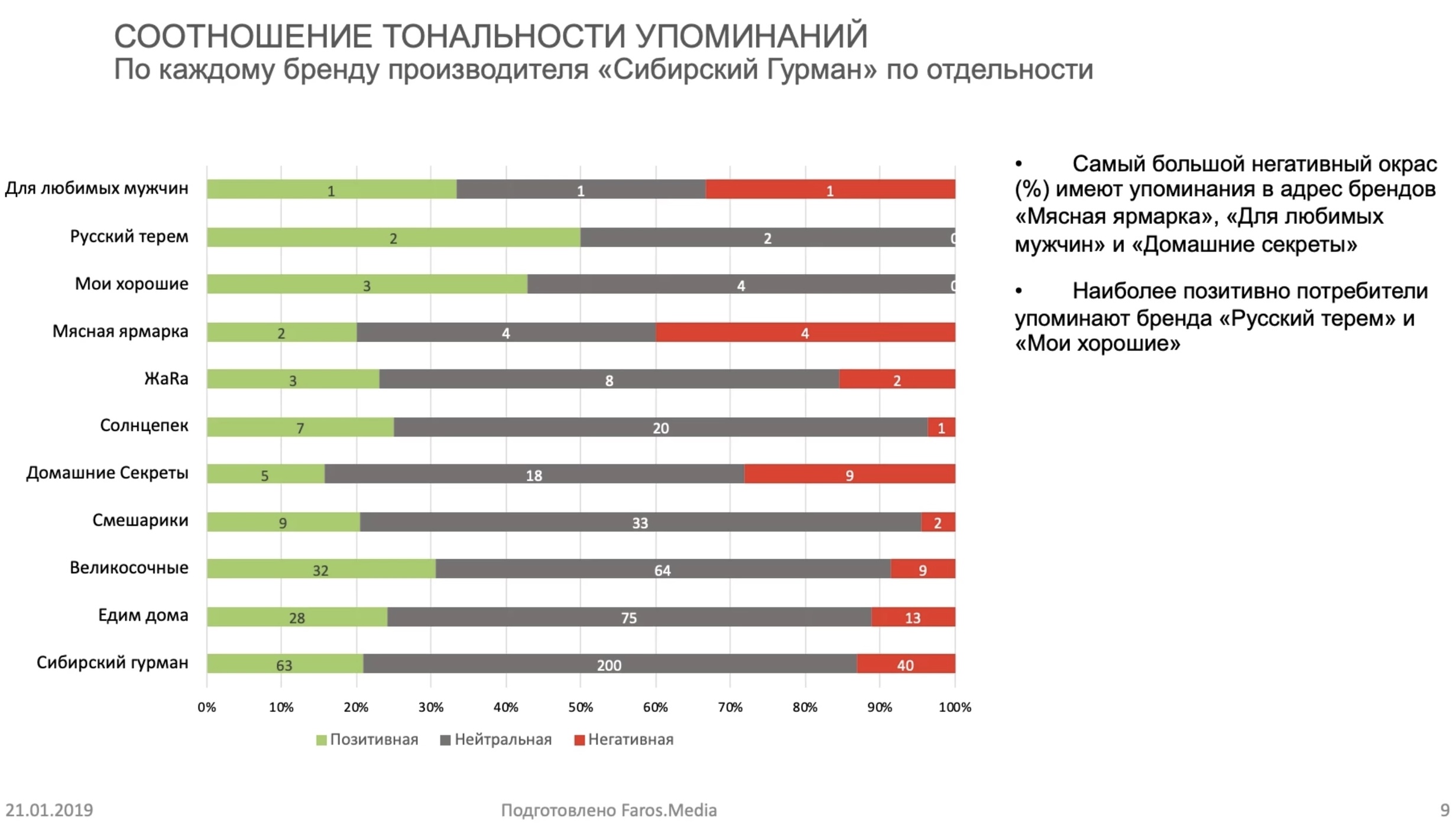 статистика по тональности упоминаний