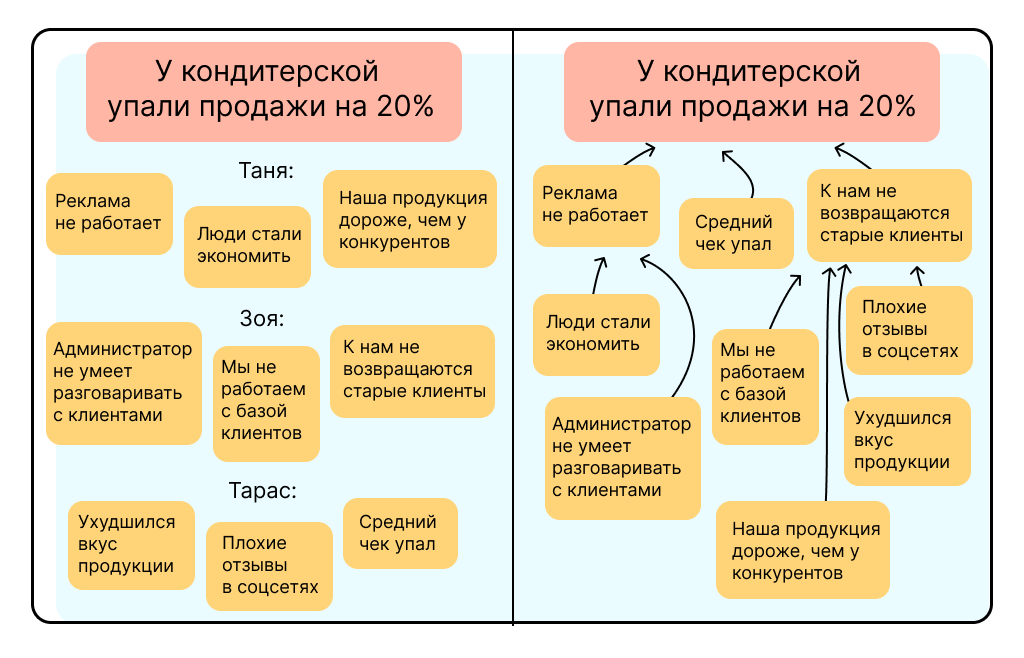 Пример карты восприятия проблемы