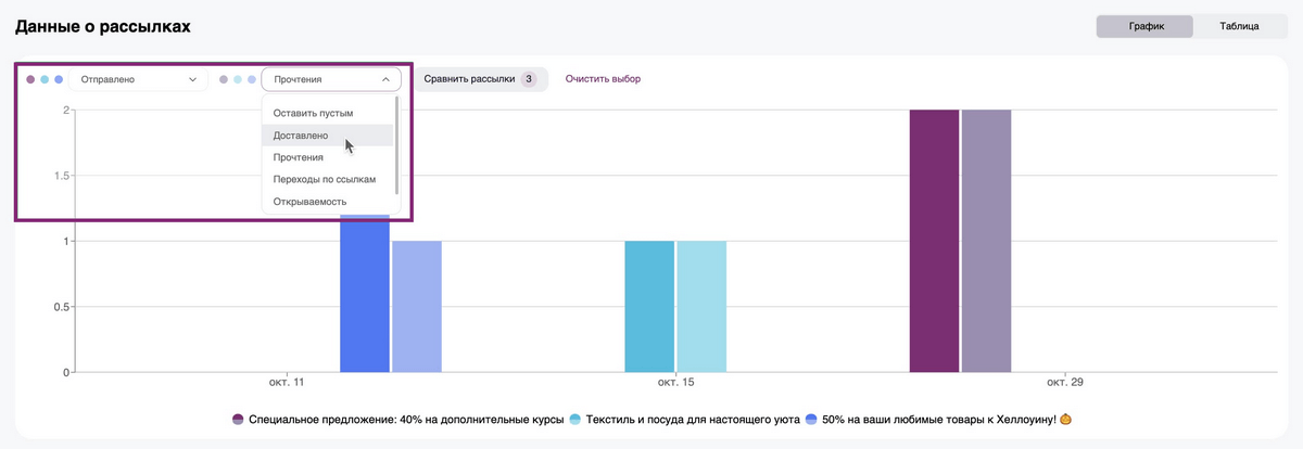 Сравнение разных рассылок в диаграмме