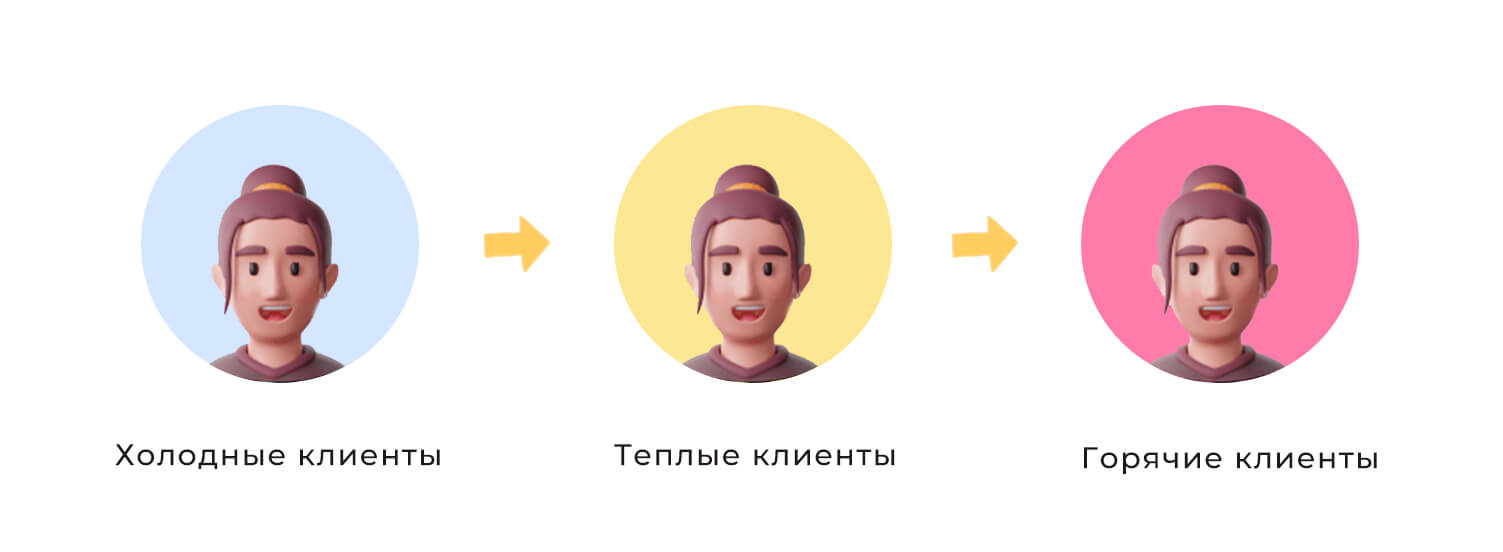 Типы потенциальных клиентов