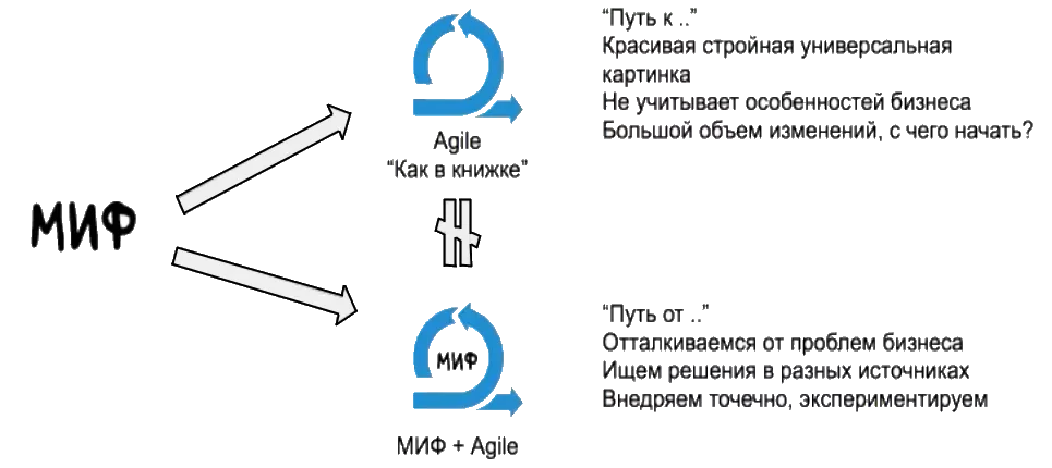 Agile в издательство «МИФ»
